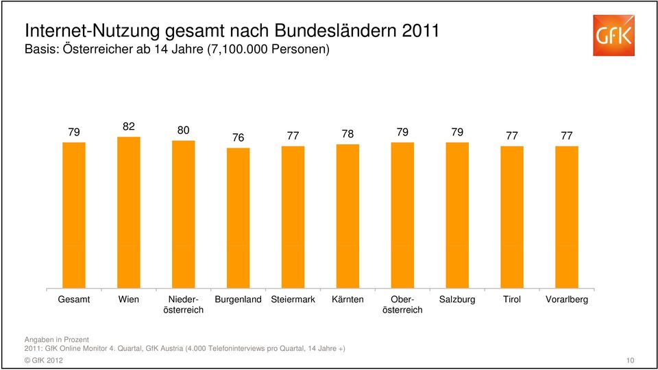 Steiermark Kärnten Ober- österreich Salzburg Tirol Vorarlberg Angaben in Prozent 2011: