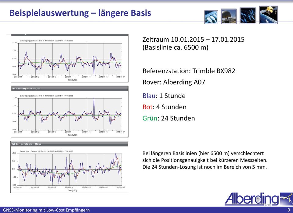 6500 m) Referenzstation: Trimble BX982 Rover: Alberding A07 Blau: 1 Stunde Rot: 4 Stunden Grün: