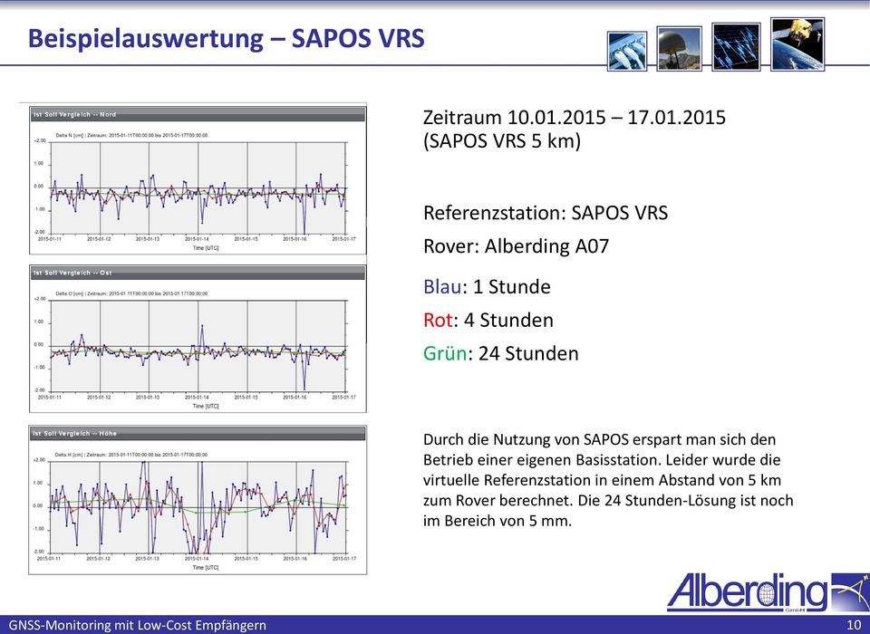 Grün: 24 Stunden Durch die Nutzung von SAPOS erspart man sich den Betrieb einer eigenen Basisstation.