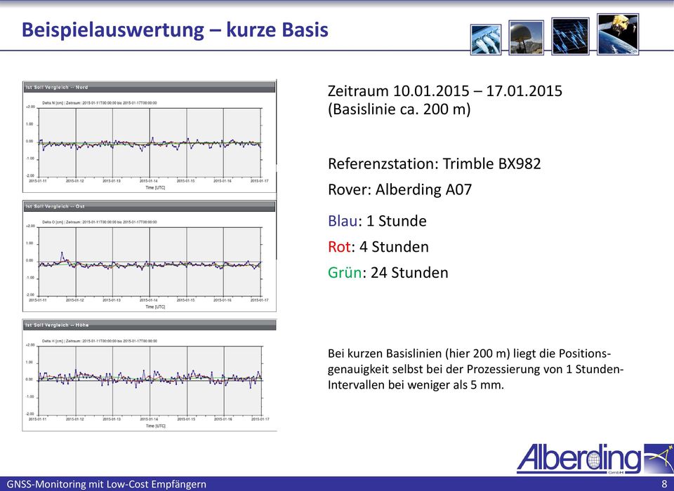 200 m) Referenzstation: Trimble BX982 Rover: Alberding A07 Blau: 1 Stunde Rot: 4 Stunden