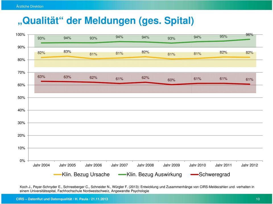 40% 30% 20% 10% 0% 2004 2005 2006 2007 2008 2009 2010 2011 2012 Klin. Bezug Ursache Klin. Bezug Auswirkung Schweregrad Koch J.