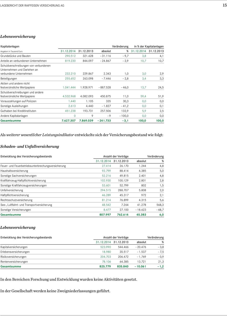 210 229.867 2.343 1,0 3,0 2,9 Beteiligungen 255.652 263.098 7.446 2,8 3,4 3,3 Aktien und andere nicht festverzinsliche Wertpapiere 1.041.444 1.928.971 887.