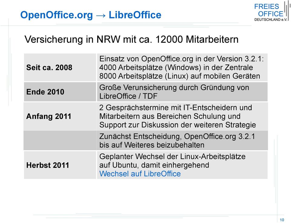 1: 4000 Arbeitsplätze (Windows) in der Zentrale 8000 Arbeitsplätze (Linux) auf mobilen Geräten Große Verunsicherung durch Gründung von LibreOffice / TDF 2