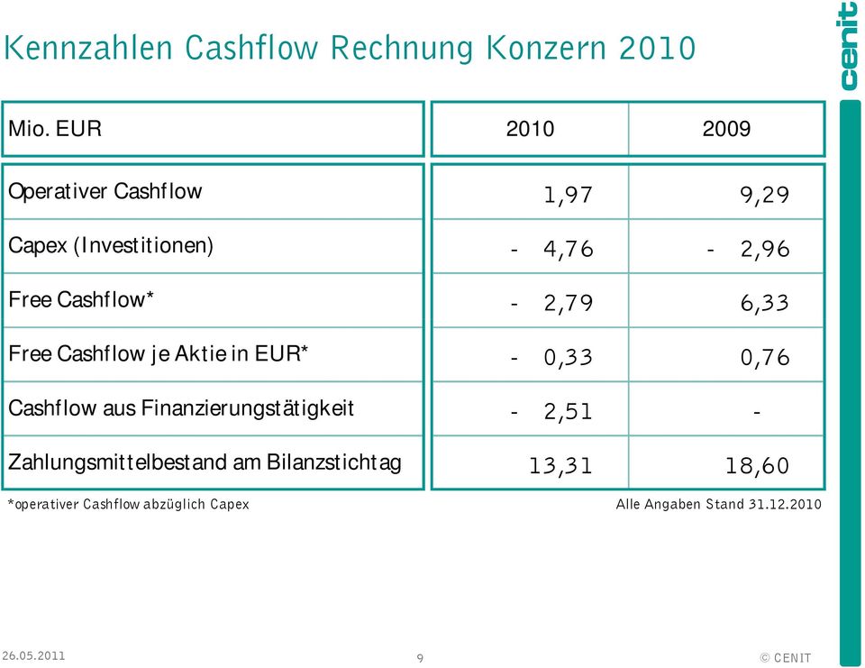 Cashflow* - 2,79 6,33 Free Cashflow je Aktie in EUR* - 0,33 0,76 Cashflow aus