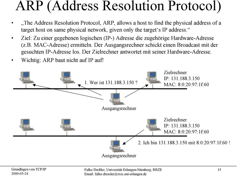 Der Ausgangsrechner schickt einen Broadcast mit der gesuchten IP-Adresse los. Der Zielrechner antwortet mit seiner Hardware-Adresse. Wichtig: ARP baut nicht auf IP auf! 1.