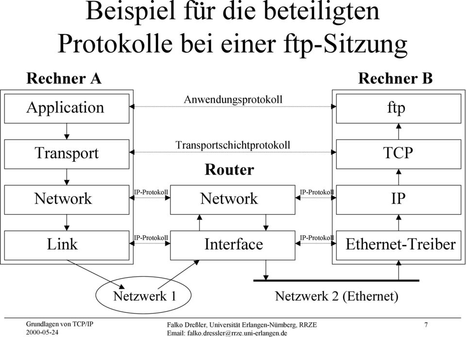 Transportschichtprotokoll Router TCP Network IP-Protokoll Network