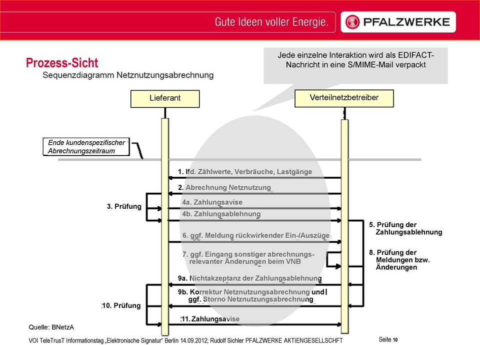 Nichtakzeptanz der Zahlungsablehnung 5. Prüfung der Zahlungsablehnung 8. Prüfung der Meldungen bzw. Änderungen Quelle: BNetzA 10. Prüfung 9b. Korrektur Netznutzungsabrechnung und ggf.