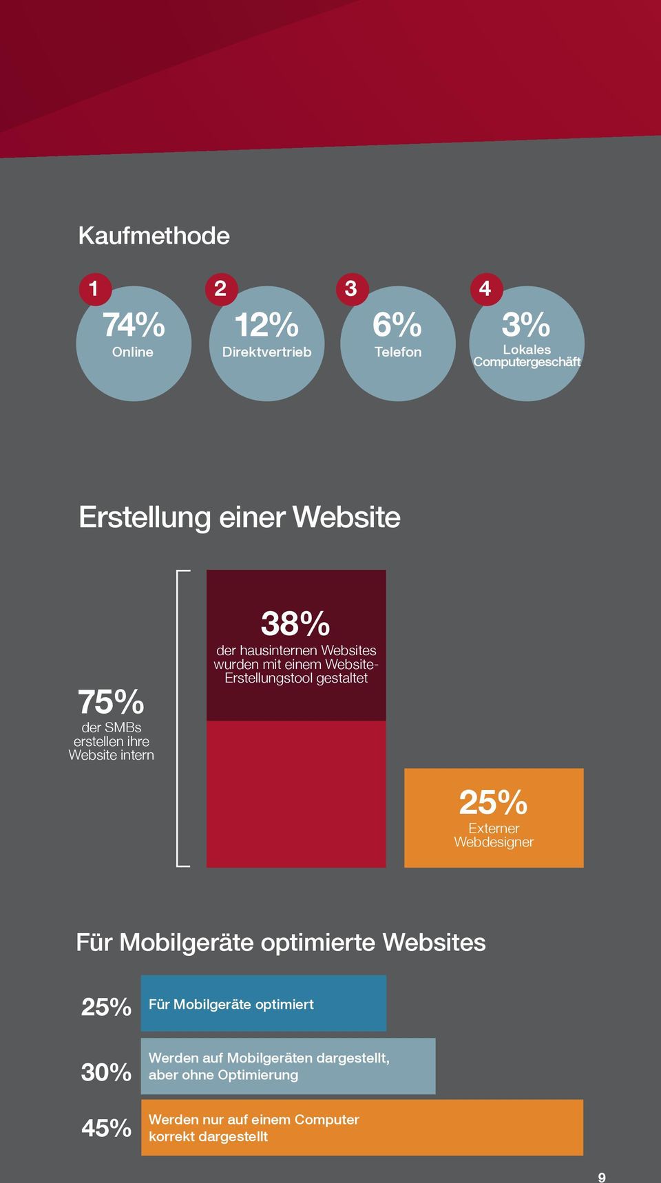 Erstellungstool gestaltet 25% Externer Webdesigner Für Mobilgeräte optimierte Websites 25% Für Mobilgeräte