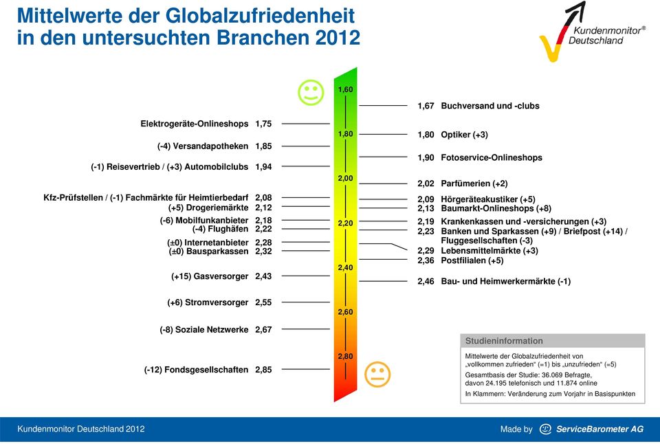 Netzwerke 2,67 1,80 1,67 Buchversand und -clubs 1,80 Optiker (+3) Fotoservice-Onlineshops 2,02 Parfümerien (+2) 2,09 Hörgeräteakustiker (+5) 2,13 Baumarkt-Onlineshops (+8) 2,19 Krankenkassen und