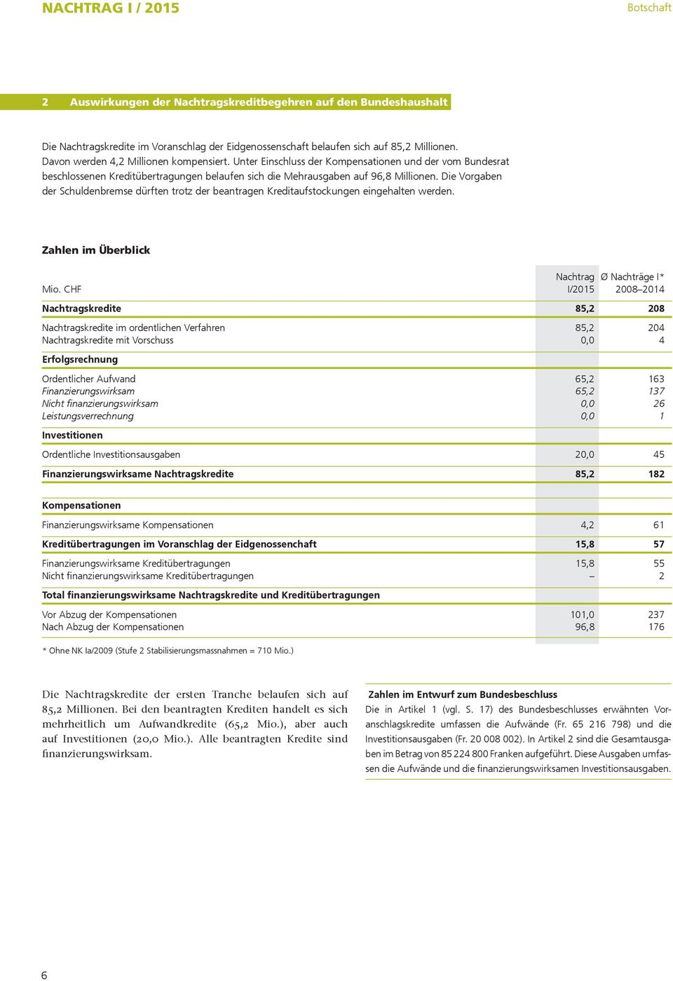 Die Vorgaben der Schuldenbremse dürften trotz der beantragen Kreditaufstockungen eingehalten werden. Zahlen im Überblick Nachtrag Ø Nachträge I* Mio.