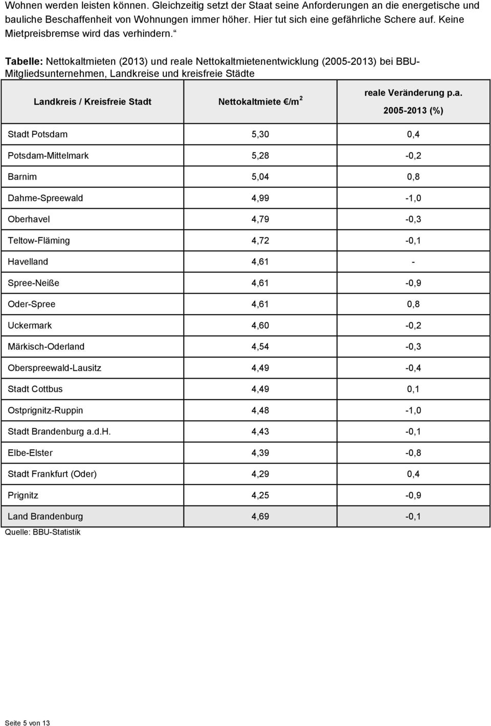 Tabelle: Nettokaltmieten (2013) und reale Nettokaltmietenentwicklung (2005-2013) bei BBU- Mitgliedsunternehmen, Landkreise und kreisfreie Städte Landkreis / Kreisfreie Stadt Nettokaltmiete /m 2 reale