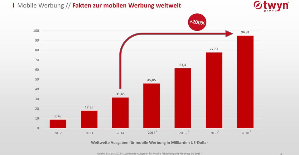 2017 * 2018 * Weltweite Ausgaben für mobile Werbung in Milliarden US-Dollar