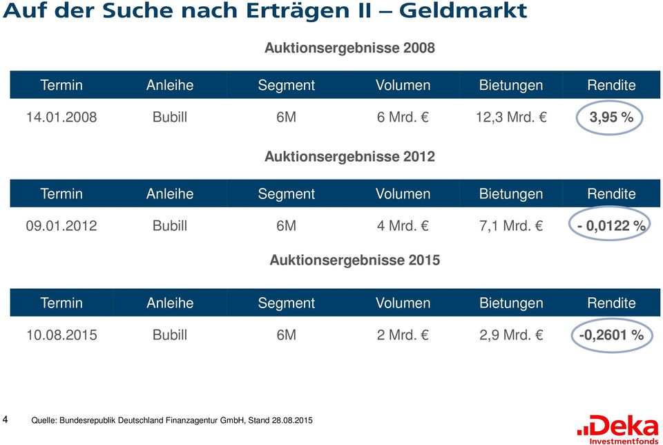 01.2012 Bubill 6M 4 Mrd. 7,1 Mrd. - 0,0122 % Auktionsergebnisse 2015 Termin Anleihe Segment Volumen Bietungen Rendite?