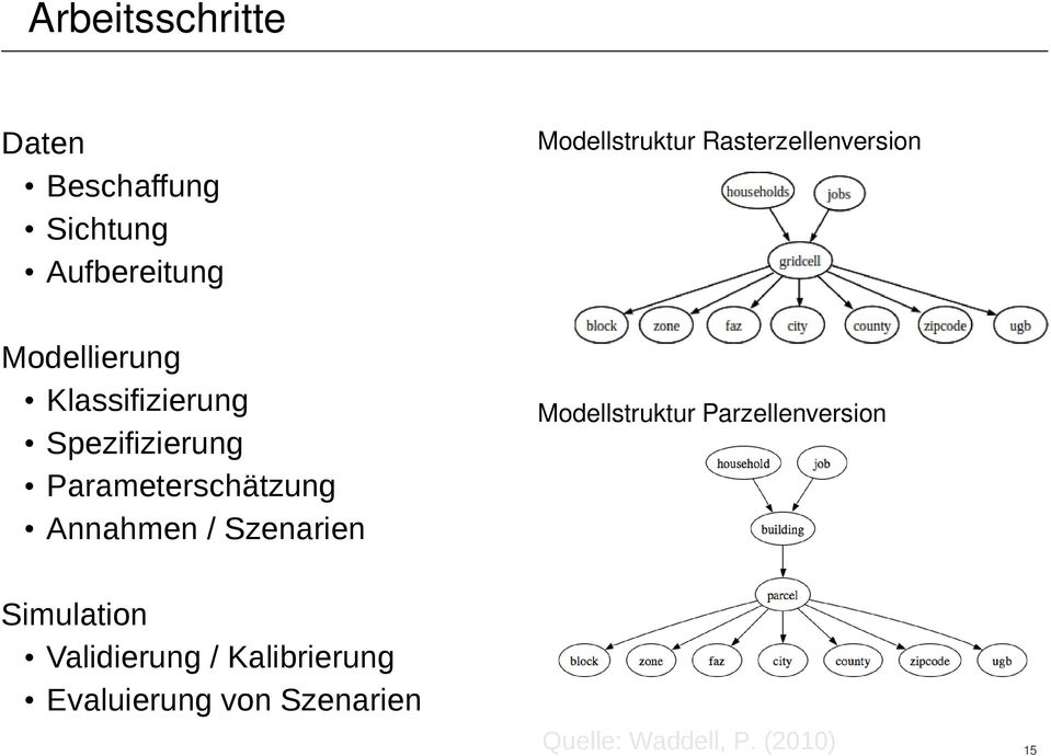 Modellstruktur Rasterzellenversion Modellstruktur Parzellenversion