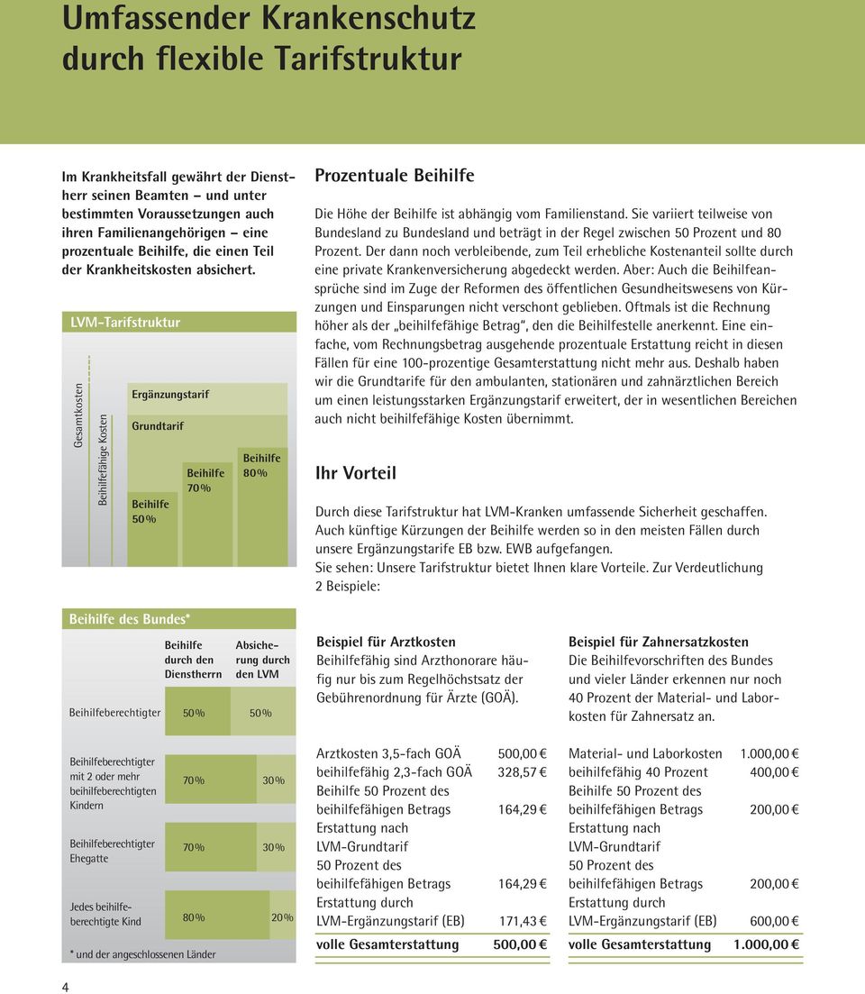 LVM-Tarifstruktur Gesamtkosten Beihilfefähige Kosten Ergänzungstarif Grundtarif Beihilfe 50% Beihilfe 70 % Beihilfe 80% Prozentuale Beihilfe Die Höhe der Beihilfe ist abhängig vom Familienstand.