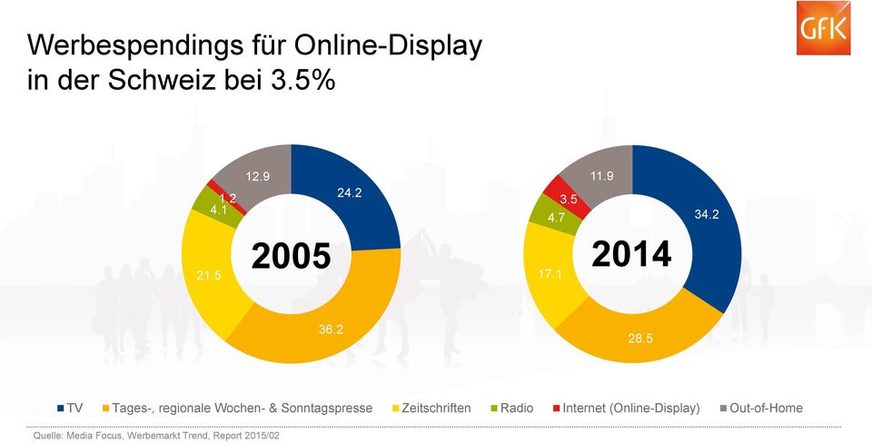 5 TV Tages-, regionale Wochen- & Sonntagspresse Zeitschriften Radio