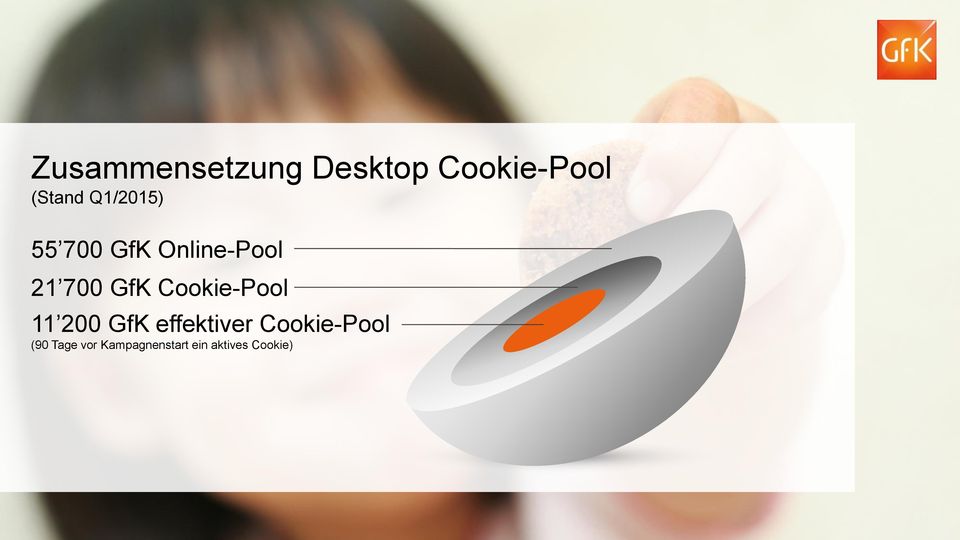 Cookie-Pool 11 200 GfK effektiver