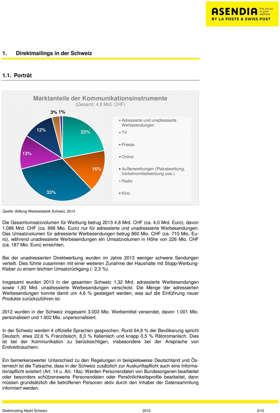 ) Radio 33% Kino Quelle: Stiftung Werbestatistik Schweiz, 2013 Die Gesamtumsatzvolumen für Werbung betrug 2013 4,8 Mrd. CHF (ca. 4,0 Mrd. Euro), davon 1,086 Mrd. CHF (ca. 896 Mio.