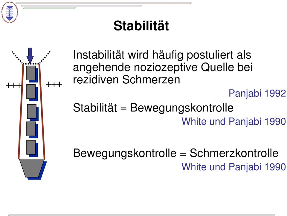 Panjabi 1992 Stabilität = Bewegungskontrolle White und