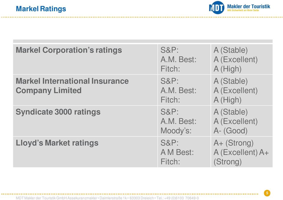 rket ratings S&P: A.M.