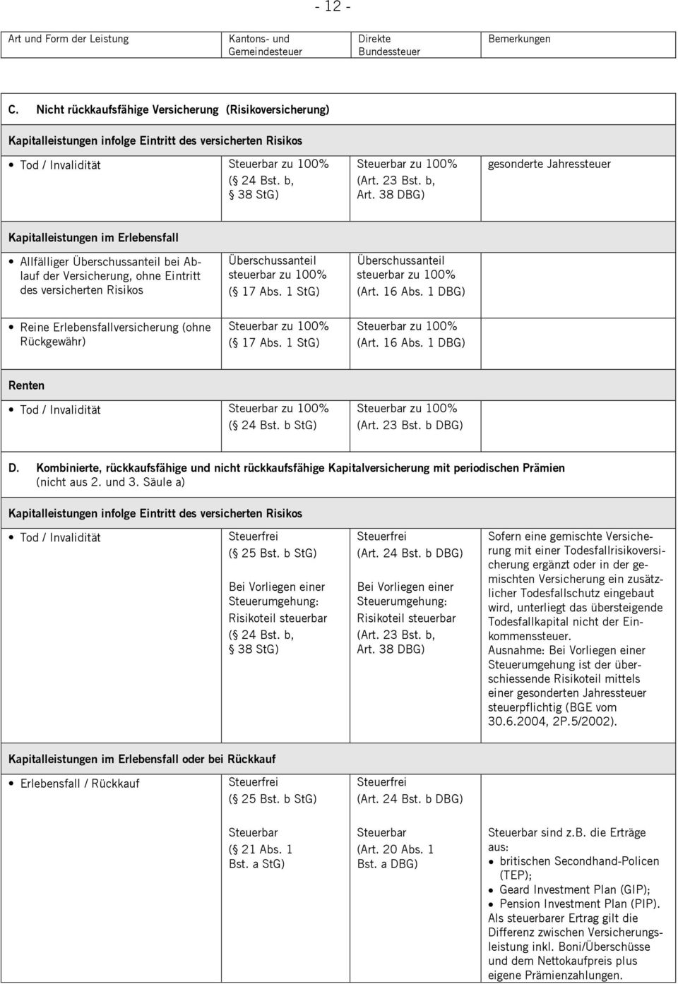 Abs. 1 StG) Überschussanteil steuerbar zu 100% (Art. 16 Abs. 1 DBG) Reine Erlebensfallversicherung (ohne Rückgewähr) ( 17 Abs. 1 StG) (Art. 16 Abs. 1 DBG) Renten Tod / Invalidität ( 24 Bst.