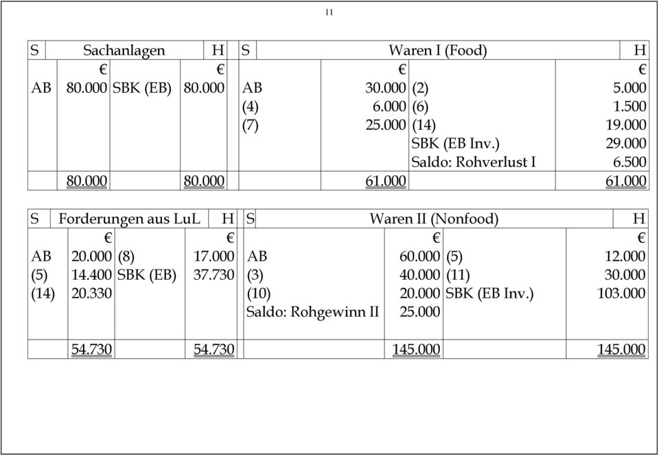 000 61.000 S Forderungen aus LuL H S Waren II (Nonfood) H AB (5) (14) 20.000 (8) 14.400 SBK (EB) 20.330 17.