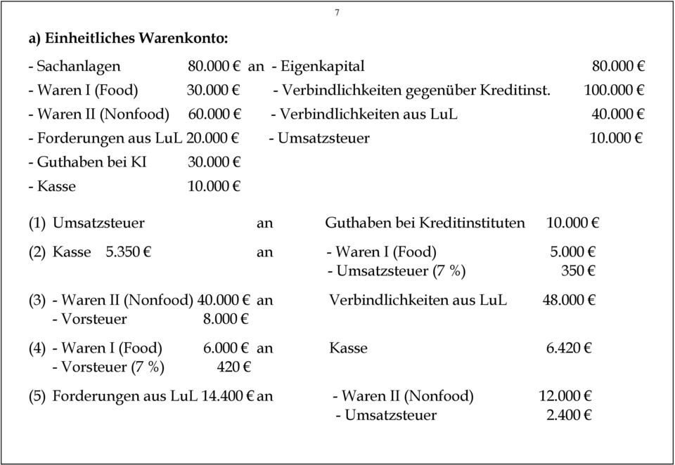 000 (1) Umsatzsteuer an Guthaben bei Kreditinstituten 10.000 (2) Kasse 5.350 an - Waren I (Food) 5.000 - Umsatzsteuer (7 %) 350 (3) - Waren II (Nonfood) 40.