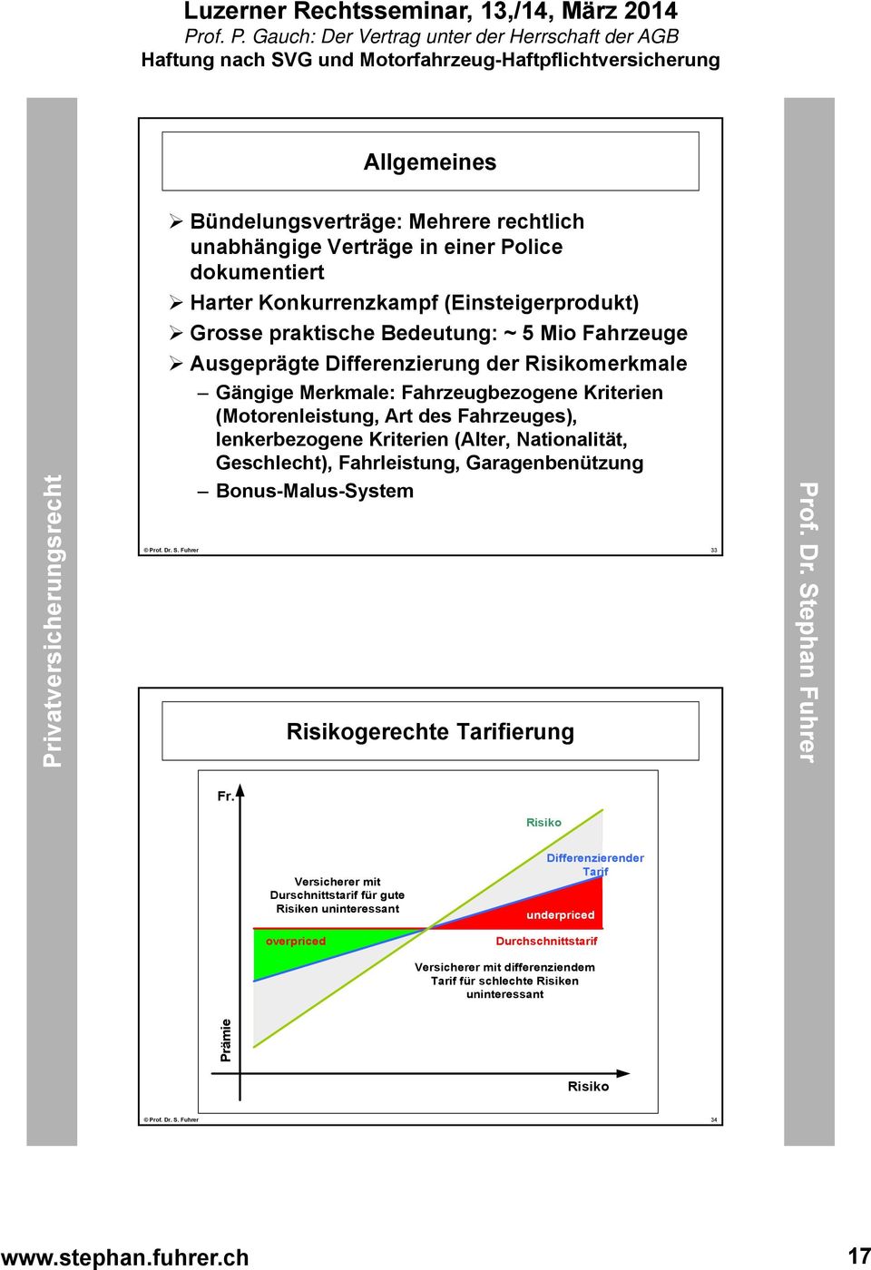 Geschlecht), Fahrleistung, Garagenbenützung Bonus-Malus-System Prof. Dr. S. Fuhrer 33 Risikogerechte Tarifierung Fr.