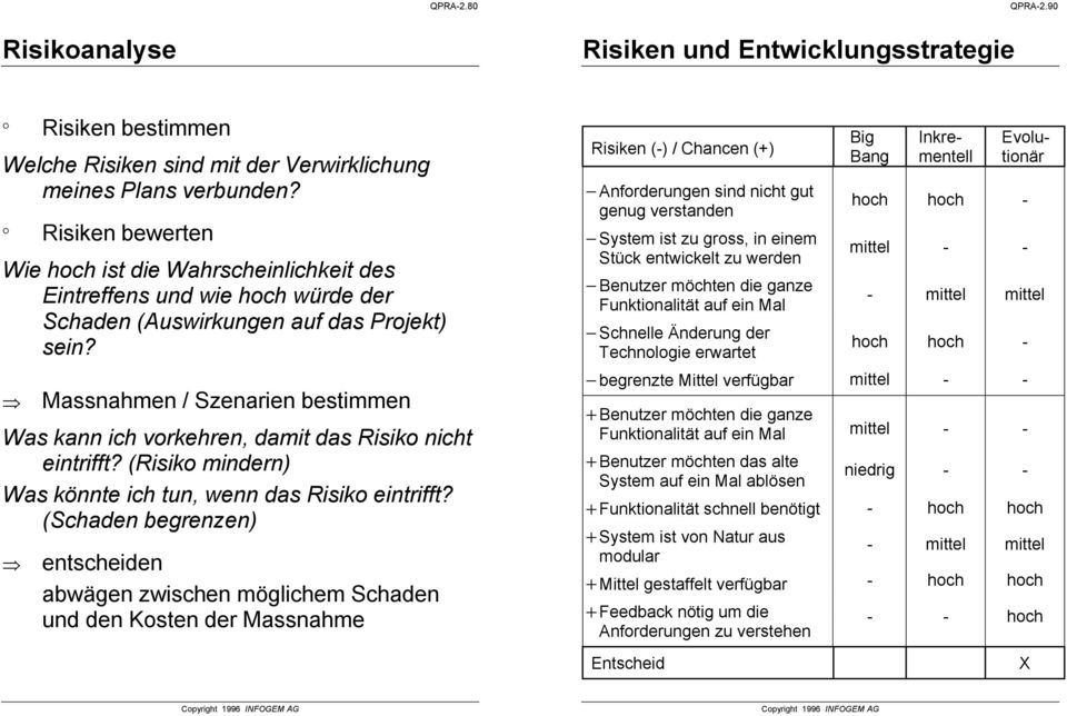 Risiken () / Chancen (+) Anforderungen sind nicht gut genug verstanden System ist zu gross, in einem Stück entwickelt zu werden Benutzer möchten die ganze Funktionalität auf ein Mal Schnelle Änderung