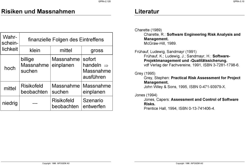 Risikofeld beobachten sofort handeln Massnahme ausführen Massnahme einplanen Szenario entwerfen Charette (1989) Charette, R.: Software Engineering Risk Analysis and Management. McGrawHill, 1989.