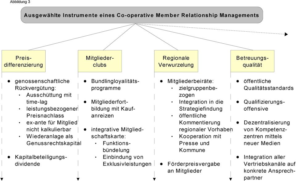 Bundlingloyalitätsprogramme Mitgliederfortbildung mit Kaufanreizen integrative Mitgliedschaftskarte: Funktionsbündelung Einbindung von Exklusivleistungen Mitgliederbeiräte: zielgruppenbezogen