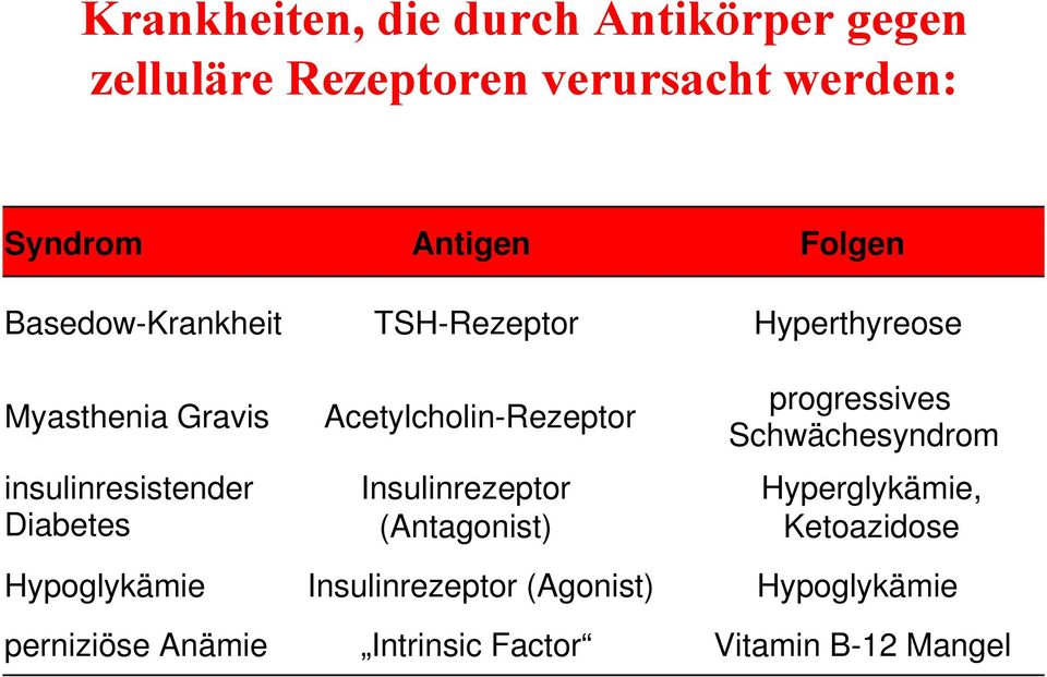 Acetylcholin-Rezeptor Insulinrezeptor (Antagonist) progressives Schwächesyndrom Hyperglykämie,