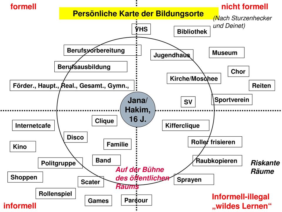 , Kirche/Moschee Chor Reiten Internetcafe Clique Jana/ Hakim, 16 J.