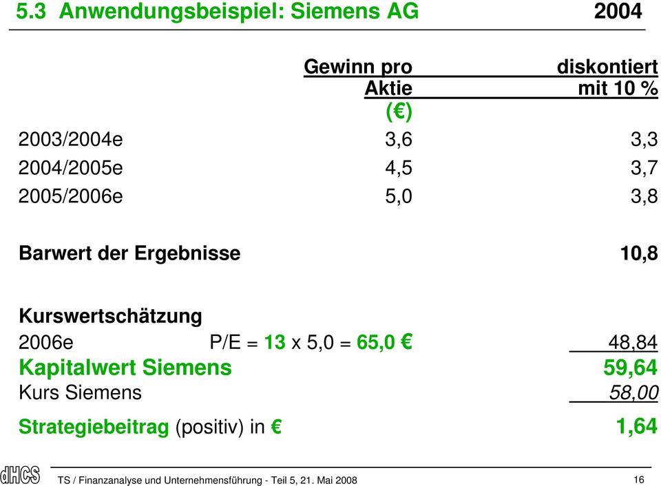 Kurswertschätzung 2006e P/E = 13 x 5,0 = 65,0 48,84 Kapitalwert Siemens 59,64 Kurs Siemens