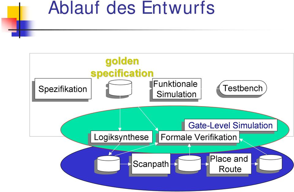 Testbench Logiksynthese Gate-Level