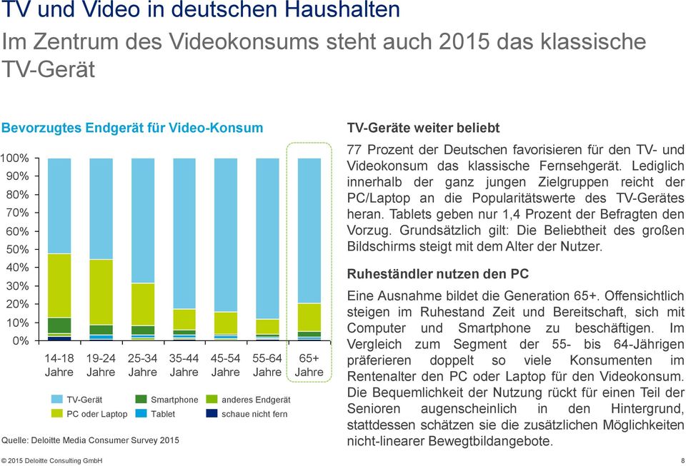 favorisieren für den TV- und Videokonsum das klassische Fernsehgerät. Lediglich innerhalb der ganz jungen Zielgruppen reicht der PC/Laptop an die Popularitätswerte des TV-Gerätes heran.