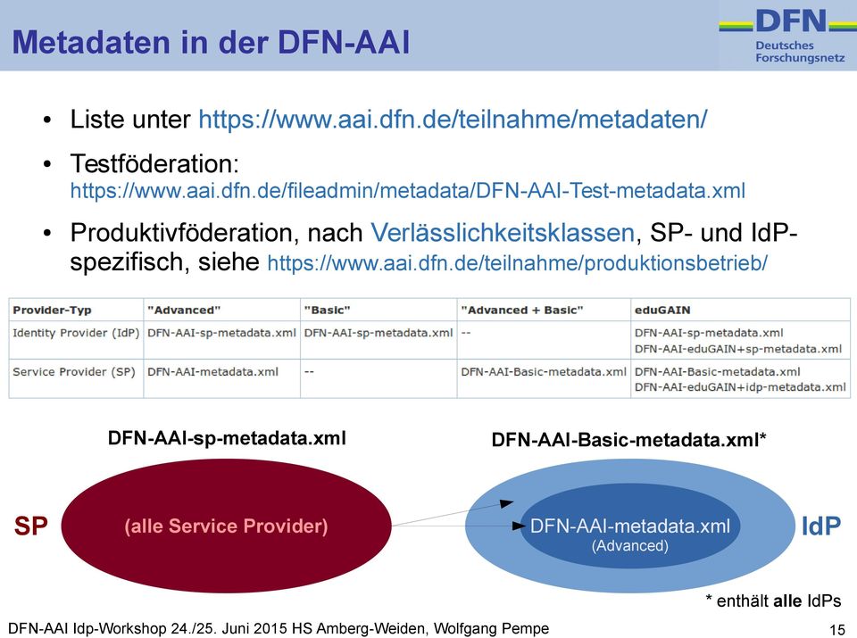 de/teilnahme/produktionsbetrieb/ DFN-AAI-sp-metadata.xml DFN-AAI-Basic-metadata.