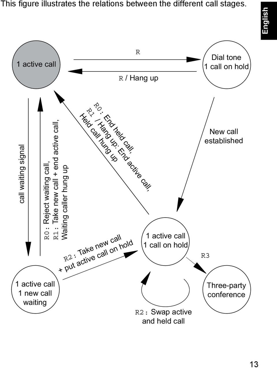 hung up call waiting signal R0: Reject waiting call, R1: Take new call + end active call, Waiting caller hung up 1 active