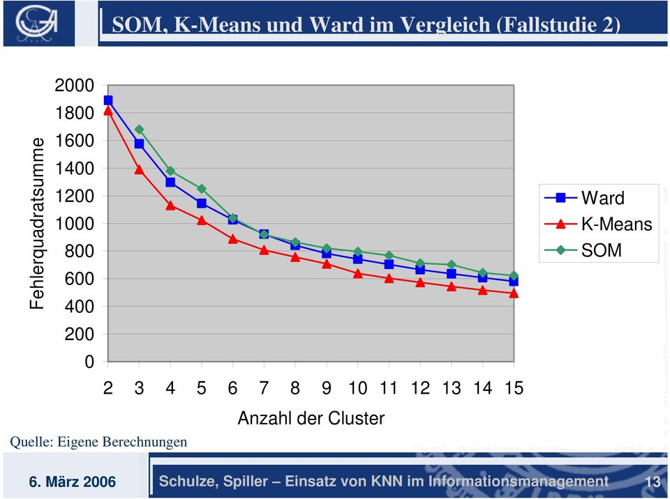 12 13 14 15 Ward KMeans SOM Quelle: Eigene Berechnungen Anzahl der