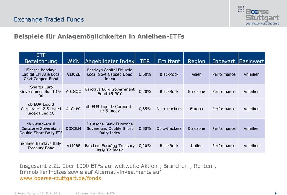 0,20% BlackRock Eurozone Performance Anleihen db EUR Liquid Corporate 12.