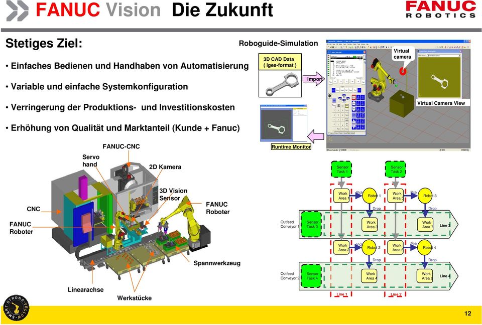 Servo hand 2D Kamera Sensor Task 1 Sensor Task 2 CNC 3D Vision Sensor FANUC Roboter Area 1 Pick Robot 1 Drop Area 5 Pick Robot 3 Drop FANUC Roboter Outfeed Conveyor 1 Sensor Task