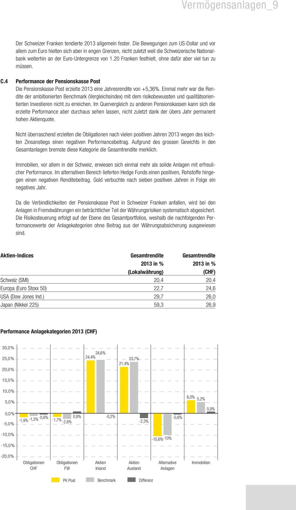 20 Franken festhielt, ohne dafür aber viel tun zu müssen. C.4 Performance der Pensionskasse Post Die Pensionskasse Post erzielte 2013 eine Jahresrendite von +5,36%.