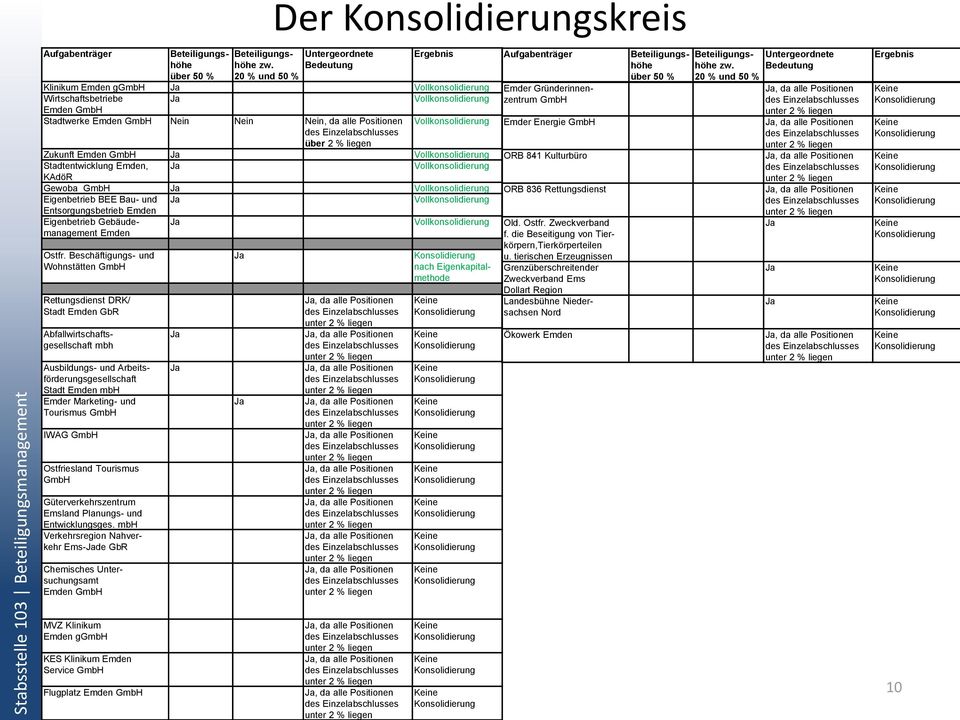 Positionen Vollkonsolidierung über 2 % liegen Zukunft Emden GmbH Ja Vollkonsolidierung Stadtentwicklung Emden, Ja Vollkonsolidierung KAdöR Gewoba GmbH Ja Vollkonsolidierung Eigenbetrieb BEE Bau- und