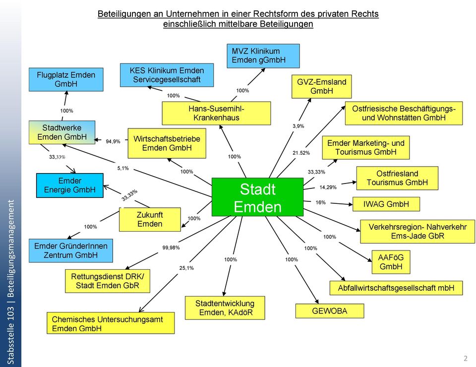52% Ostfriesische Beschäftigungsund Wohnstätten GmbH Emder Marketing- und Tourismus GmbH Emder Energie GmbH 100% Emder GründerInnen Zentrum GmbH 5,1% Rettungsdienst DRK/ Stadt Emden GbR Zukunft Emden