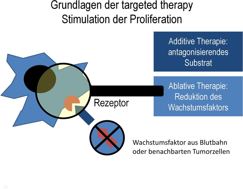 antagonisierendes Substrat Ablative Therapie: Reduktion