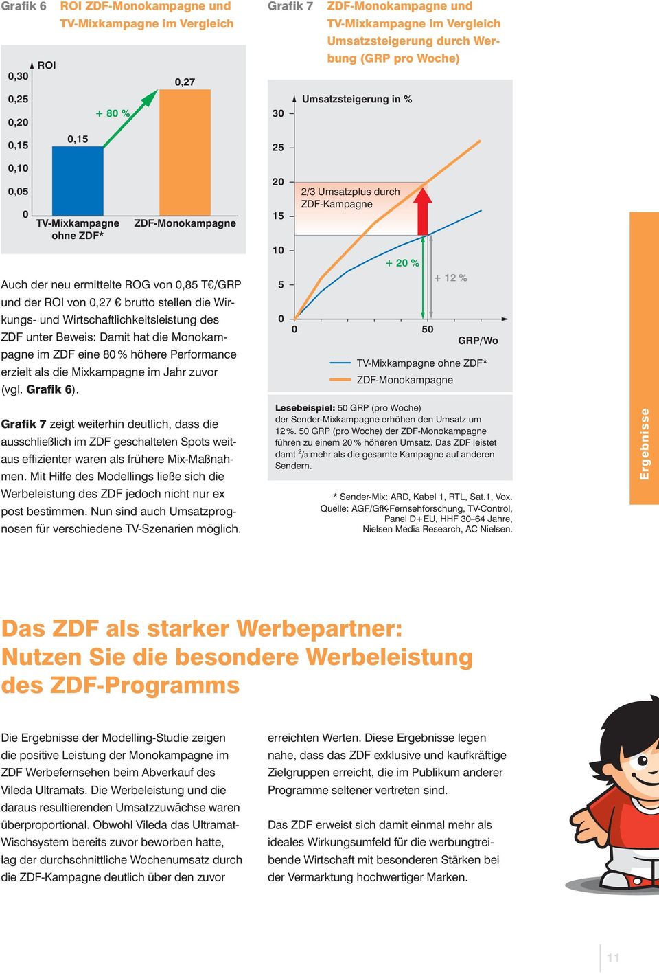 ZDF unter Beweis: Damit hat die Monokampagne im ZDF eine % höhere Performance erzielt als die Mixkampagne im Jahr zuvor (vgl. Grafik 6).