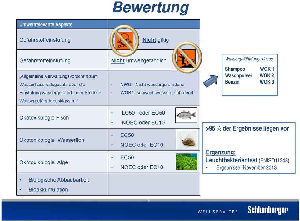 umweltgefährlich NWG- Nicht wassergefährdend WGK1- schwach wassergefährdend LC50 oder EC50 NOEC oder EC10 EC50 NOEC oder EC10 EC50 NOEC oder EC10 10