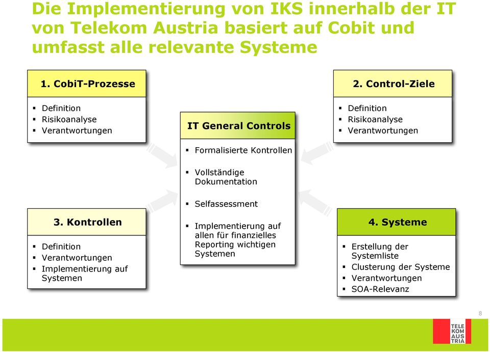 -Ziele Definition Risikoanalyse Verantwortungen IT General s Formalisierte Kontrollen Definition Risikoanalyse Verantwortungen