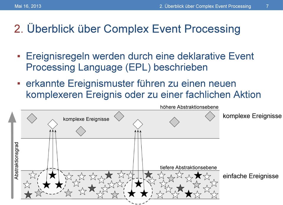 Processing Language (EPL) beschrieben erkannte Ereignismuster führen zu einen neuen komplexeren