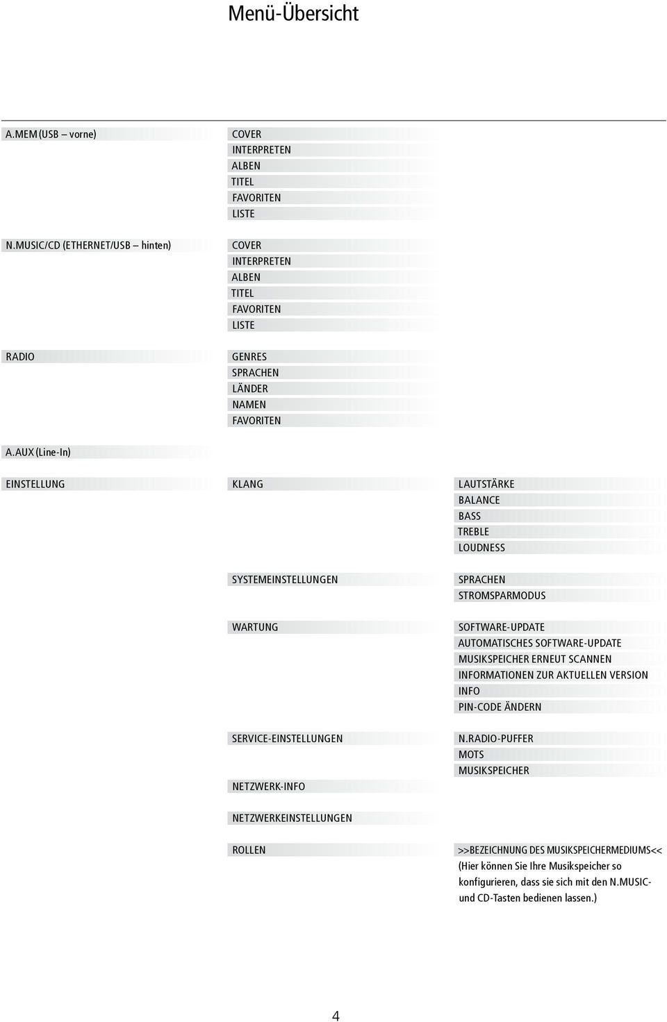 AUX (Line-In) EINSTELLUNG KLANG LAUTSTÄRKE BALANCE BASS TREBLE LOUDNESS SYSTEMEINSTELLUNGEN SPRACHEN STROMSPARMODUS WARTUNG SOFTWARE-UPDATE AUTOMATISCHES SOFTWARE-UPDATE